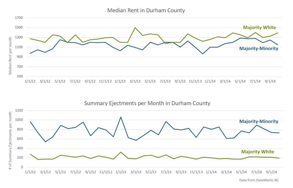 median rent in Durham county