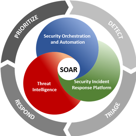Applying Security Orchestration, Automation & Response (SOAR) to security threat hunting with Duke’s ITSO