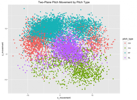 Baseball Analytics with Statcast