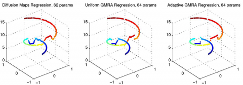 GMRA Regression