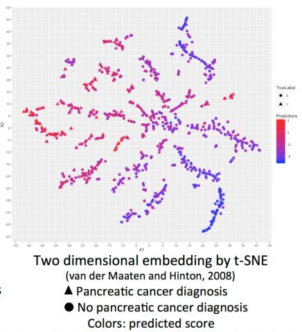 Predicting Pancreatic Cancer