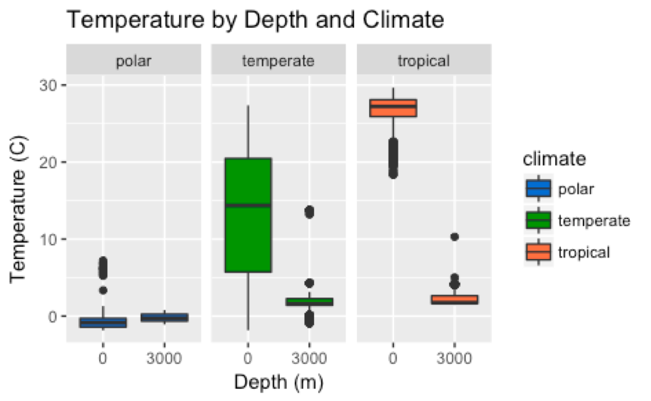 Temperature at the surface versus 3000 meters below sea level and its relation to climate