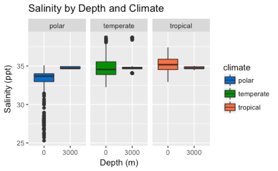 Salinity at the surface versus 3000 meters below sea level and its relation to climate