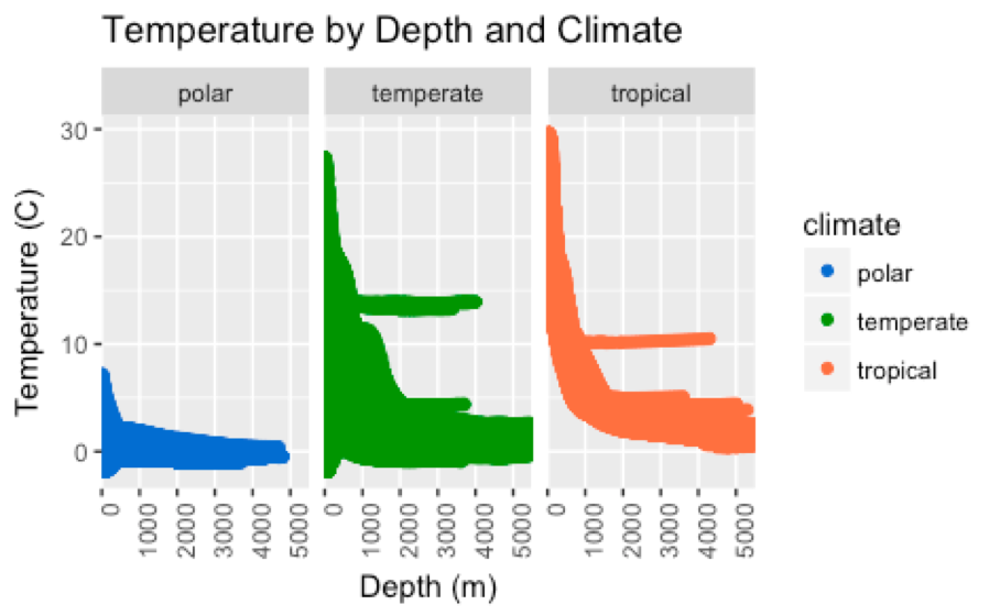 Temperature by depth and climate