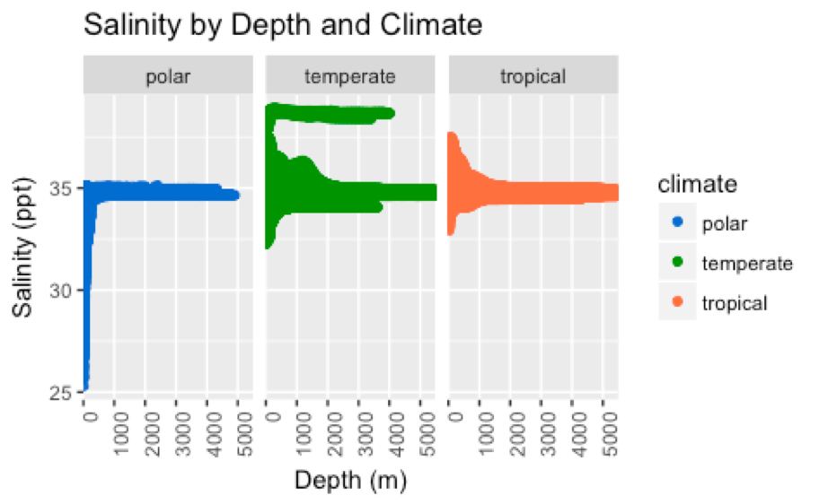 Salinity by depth and climate