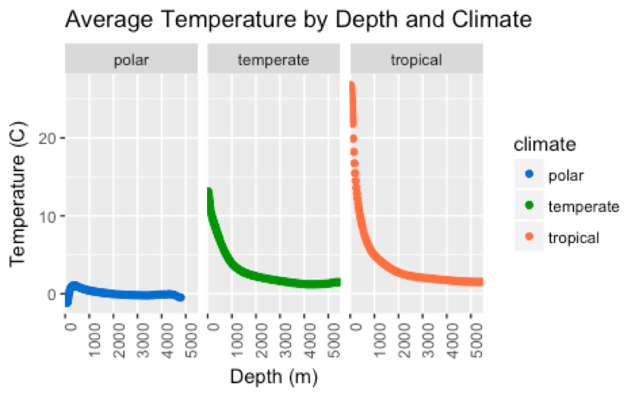 Average temperature by depth and climate