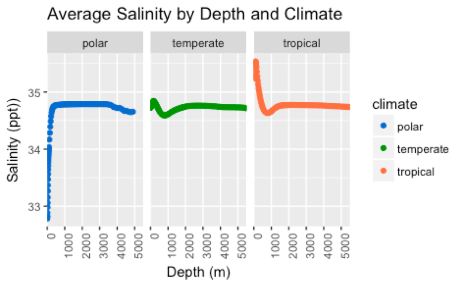 Average temperature by depth and climate