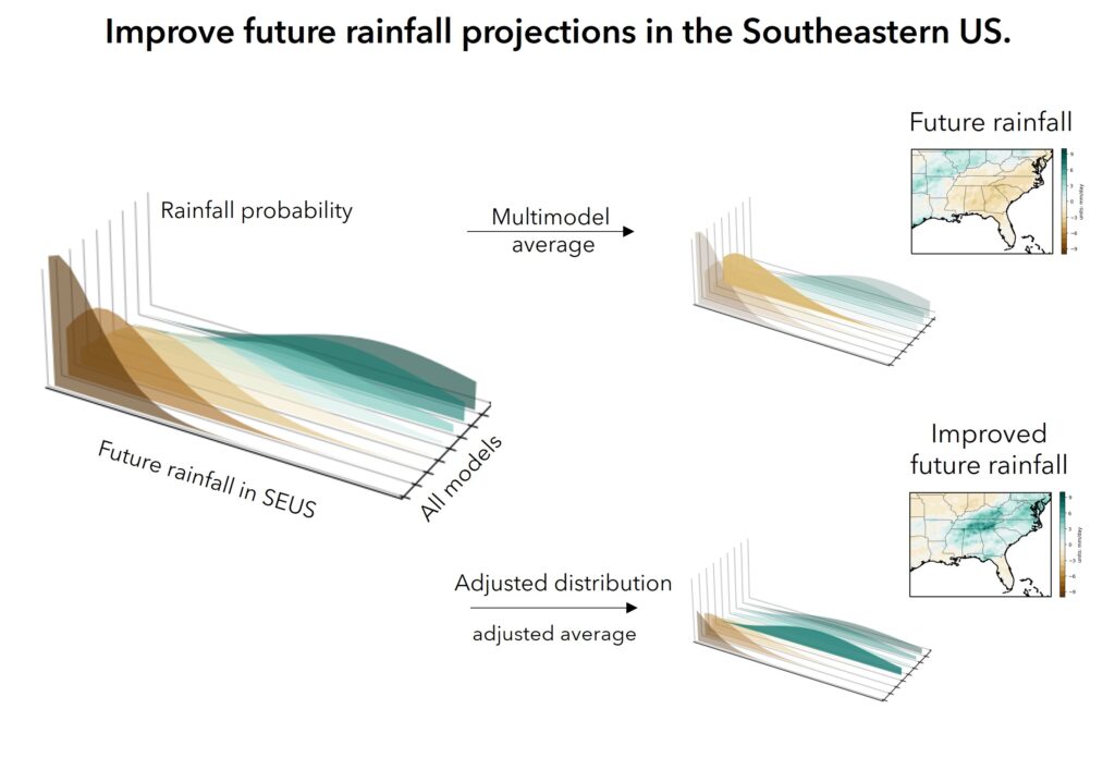 improve future rainfall projections in the Southeastern US
